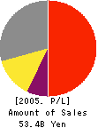 ABILIT CORPORATION Profit and Loss Account 2005年12月期