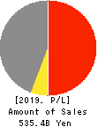 JAPAN PULP AND PAPER COMPANY LIMITED Profit and Loss Account 2019年Mar期 JAPAN PULP AND PAPER COMPANY LIMITED Profit and Loss Account 2019年3月期
