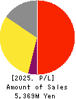 SHIKIGAKU.Co.,Ltd. Profit and Loss Account 2025年Feb期 SHIKIGAKU.Co.,Ltd. Profit and Loss Account 2025年2月期