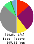 SBI ARUHI Corporation Balance Sheet 2025年Mar期 SBI ARUHI Corporation Balance Sheet 2025年3月期