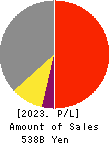 Daicel Corporation Profit and Loss Account 2023年3月期