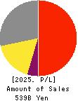 Shimadzu Corporation Profit and Loss Account 2025年3月期