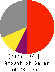 TOCALO Co.,Ltd. Profit and Loss Account 2025年Mar期 TOCALO Co.,Ltd. Profit and Loss Account 2025年3月期