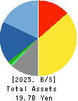 SIGMAXYZ Holdings Inc. Balance Sheet 2025年Mar期 SIGMAXYZ Holdings Inc. Balance Sheet 2025年3月期