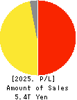 Sompo Holdings, Inc. Profit and Loss Account 2025年Mar期 Sompo Holdings, Inc. Profit and Loss Account 2025年3月期