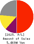 eBASE Co.,Ltd. Profit and Loss Account 2025年Mar期 eBASE Co.,Ltd. Profit and Loss Account 2025年3月期