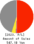TODA CORPORATION Profit and Loss Account 2023年3月期