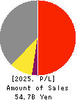 RIX CORPORATION Profit and Loss Account 2025年Mar期 RIX CORPORATION Profit and Loss Account 2025年3月期