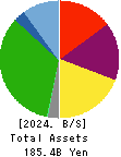 ROUND ONE Corporation Balance Sheet 2024年3月期