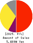 Izu Shaboten Resort Co.,Ltd Profit and Loss Account 2025年Mar期 Izu Shaboten Resort Co.,Ltd Profit and Loss Account 2025年3月期