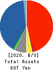 Dai-ichi Life Holdings,Inc. Balance Sheet 2020年Mar期 Dai-ichi Life Holdings,Inc. Balance Sheet 2020年3月期