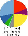 Poppins Corporation Balance Sheet 2020年Dec期 Poppins Corporation Balance Sheet 2020年12月期