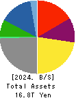 MITSUI & CO.,LTD. Balance Sheet 2024年3月期