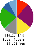 KYORITSU MAINTENANCE CO.,LTD. Balance Sheet 2022年Mar期 KYORITSU MAINTENANCE CO.,LTD. Balance Sheet 2022年3月期