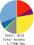 Cyber Security Cloud Balance Sheet 2021年Dec期 Cyber Security Cloud Balance Sheet 2021年12月期