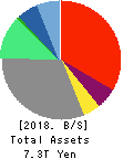 Rakuten,Inc. Balance Sheet 2018年Dec期 Rakuten,Inc. Balance Sheet 2018年12月期