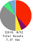 Rakuten,Inc. Balance Sheet 2018年Dec期 Rakuten,Inc. Balance Sheet 2018年12月期