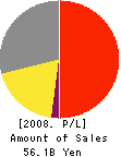 ALOKA CO.,LTD. Profit and Loss Account 2008年3月期