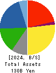 ICHIKOH INDUSTRIES, LTD. Balance Sheet 2024年Dec期 ICHIKOH INDUSTRIES, LTD. Balance Sheet 2024年12月期