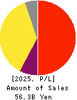 dip Corporation Profit and Loss Account 2025年Feb期 dip Corporation Profit and Loss Account 2025年2月期