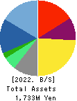 infoNet inc. Balance Sheet 2022年Mar期 infoNet inc. Balance Sheet 2022年3月期