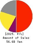 Japan Lifeline Co.,Ltd. Profit and Loss Account 2025年Mar期 Japan Lifeline Co.,Ltd. Profit and Loss Account 2025年3月期