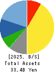 Teikoku Tsushin Kogyo Co.,Ltd. Balance Sheet 2025年3月期