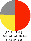 KAITORI OKOKU CO.,LTD. Profit and Loss Account 2016年Feb期 KAITORI OKOKU CO.,LTD. Profit and Loss Account 2016年2月期