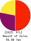 ZENKOKU HOSHO Co.,Ltd. Profit and Loss Account 2025年Mar期 ZENKOKU HOSHO Co.,Ltd. Profit and Loss Account 2025年3月期