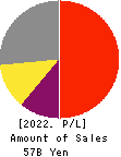 TOEI ANIMATION CO.,LTD. Profit and Loss Account 2022年3月期