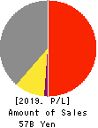 Nippon Piston Ring Co.,Ltd. Profit and Loss Account 2019年Mar期 Nippon Piston Ring Co.,Ltd. Profit and Loss Account 2019年3月期