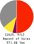 TIS Inc. Profit and Loss Account 2025年Mar期 TIS Inc. Profit and Loss Account 2025年3月期