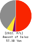 KYODEN COMPANY,LIMITED Profit and Loss Account 2022年Mar期 KYODEN COMPANY,LIMITED Profit and Loss Account 2022年3月期