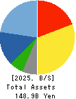 NISHIMATSUYA CHAIN Co.,Ltd. Balance Sheet 2025年Feb期 NISHIMATSUYA CHAIN Co.,Ltd. Balance Sheet 2025年2月期