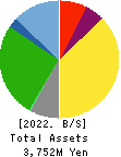 Izu Shaboten Resort Co.,Ltd Balance Sheet 2022年Mar期 Izu Shaboten Resort Co.,Ltd Balance Sheet 2022年3月期