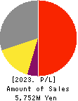 OXIDE Corporation Profit and Loss Account 2023年2月期