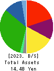 SAKURASAKU PLUS,Co.,Ltd. Balance Sheet 2023年Jul期 SAKURASAKU PLUS,Co.,Ltd. Balance Sheet 2023年7月期