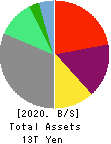 ORIX CORPORATION Balance Sheet 2020年Mar期 ORIX CORPORATION Balance Sheet 2020年3月期