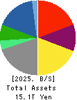 ITOCHU Corporation Balance Sheet 2025年Mar期 ITOCHU Corporation Balance Sheet 2025年3月期