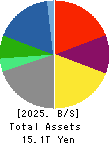 ITOCHU Corporation Balance Sheet 2025年3月期