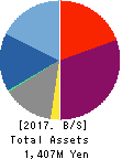 ArkCore,Inc. Balance Sheet 2017年Feb期 ArkCore,Inc. Balance Sheet 2017年2月期