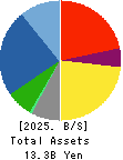 TAY TWO CO.,LTD. Balance Sheet 2025年2月期