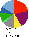 ICHISHIN HOLDINGS CO.,LTD. Balance Sheet 2025年2月期