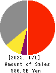 Daicel Corporation Profit and Loss Account 2025年Mar期 Daicel Corporation Profit and Loss Account 2025年3月期