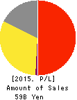 COCO’S JAPAN CO.,LTD. Profit and Loss Account 2015年3月期