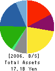 TERASHIMA Co.,Ltd. Balance Sheet 2006年2月期