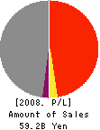 The Senshu Bank, Ltd. Profit and Loss Account 2008年3月期