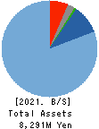 NIHON FALCOM CORPORATION Balance Sheet 2021年Sep期 NIHON FALCOM CORPORATION Balance Sheet 2021年9月期