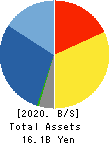 TOW CO.,LTD. Balance Sheet 2020年6月期