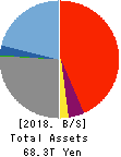 Sumitomo Mitsui Trust Holdings,Inc. Balance Sheet 2018年Mar期 Sumitomo Mitsui Trust Holdings,Inc. Balance Sheet 2018年3月期